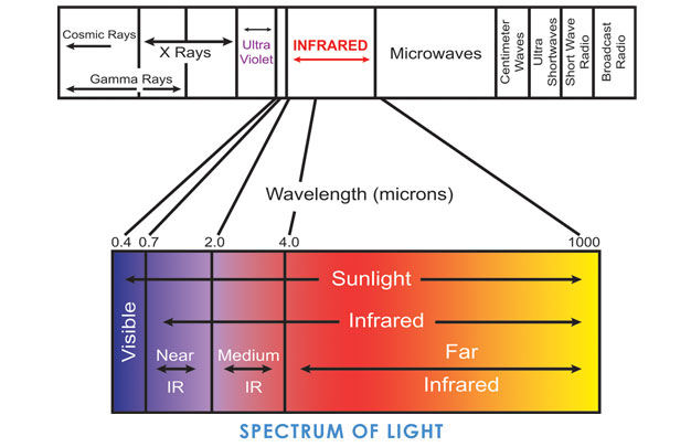 Far Infrared Rays